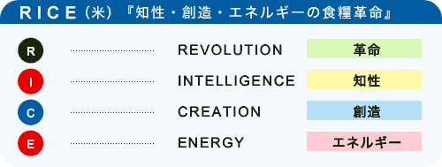 RICE(米)『知性・創造・エネルギーの食料革命』 R REVOLUTION(革命) I INTELLIGENCE(知性) C CREATION(創造) E ENERGY(エネルギー)