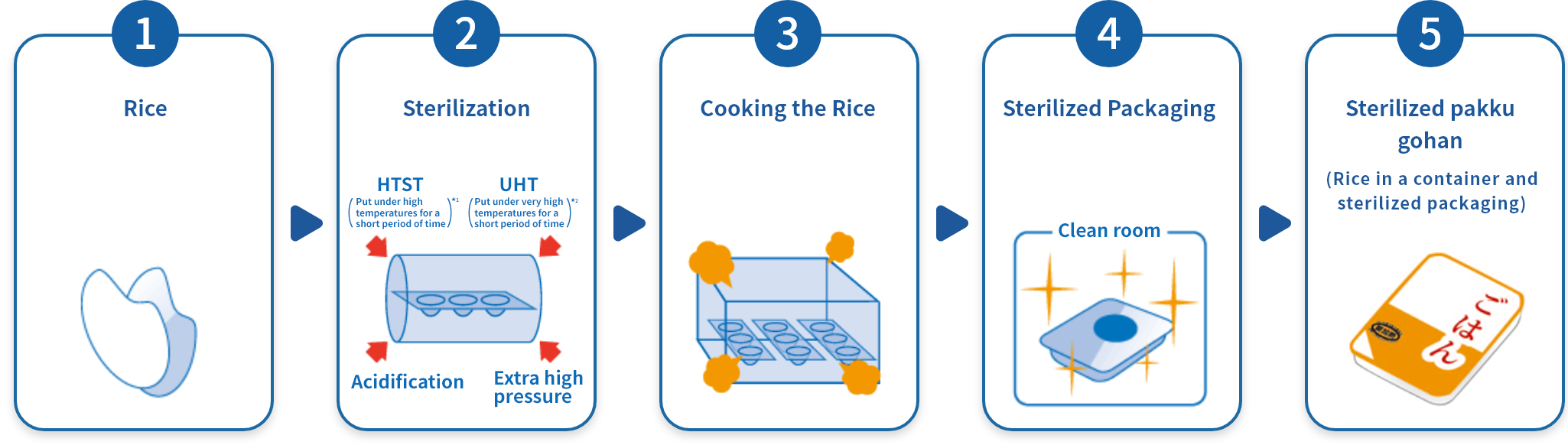 1 Rice→2 Sterilization→3 Cooking the Rice→4 Sterilized Packaging→5 Sterilized pakku gohan(Rice in a container and sterilized packaging)