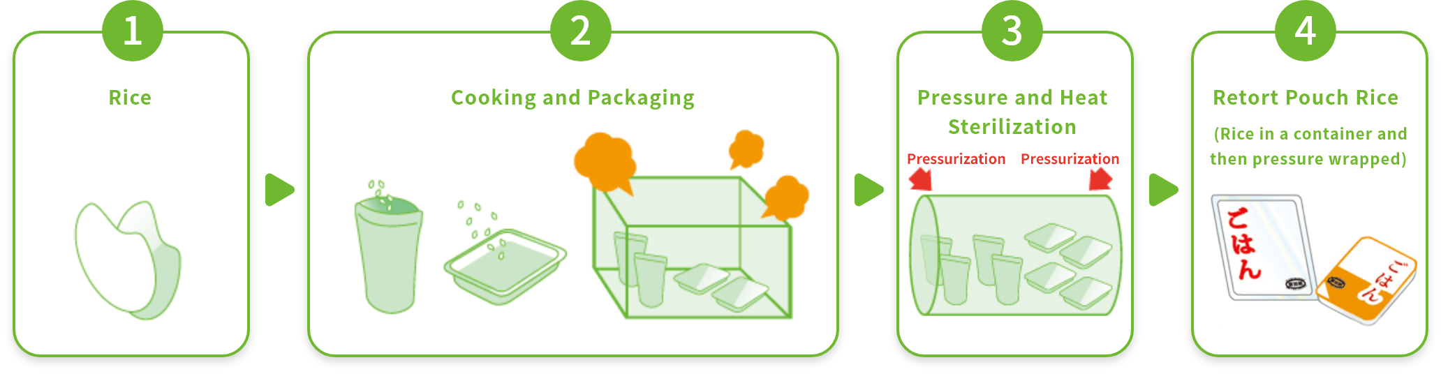 1Rice→2 Cooking and Packaging→3 Pressure and Heat Sterilization→4 Retort Pouch Rice(Rice in a container and then pressure wrapped)