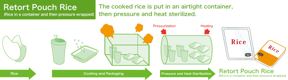■レトルト米飯の製造工程